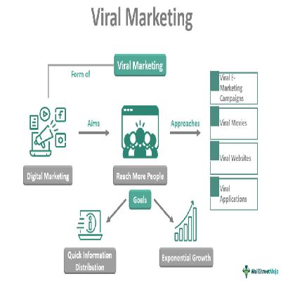 Viral Marketing