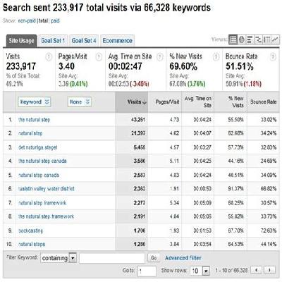 Keywords Analysis