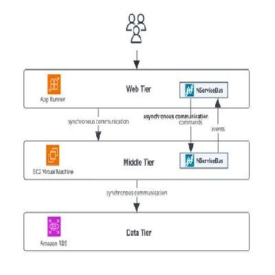 Multi-Tier Applications With Desktop And Web Services