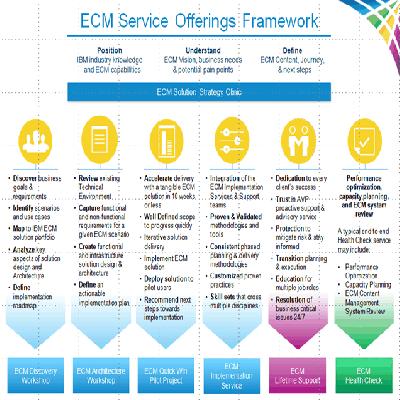 ECM Implementations Services