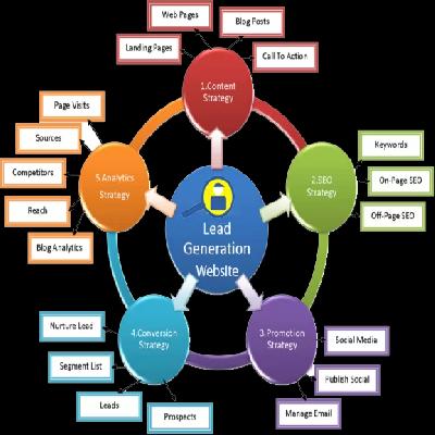 Lead over competition Service