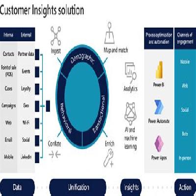 Consumer Insight Data List Service
