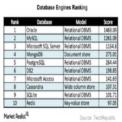 Database Ranking Service