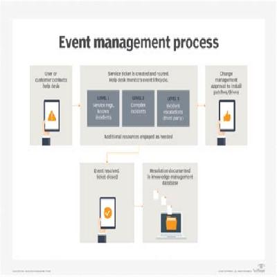 Event Desk Support Services
