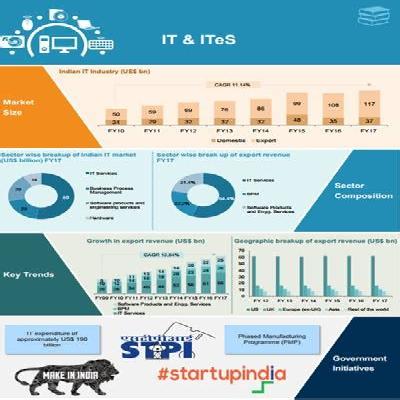 Top IT /ITES Database