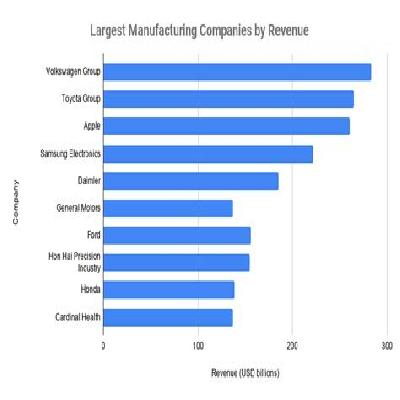 Top Manufacturing Companies Database