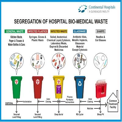 Biomedical Waste Management