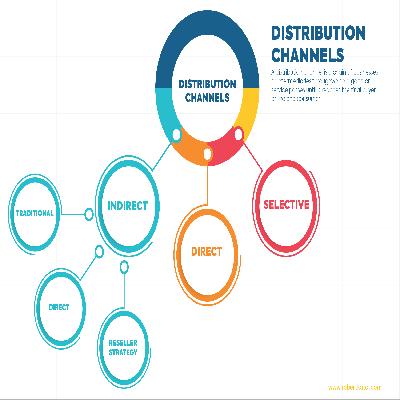 Channel Distribution Management