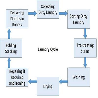 Housekeeping and Laundry Management