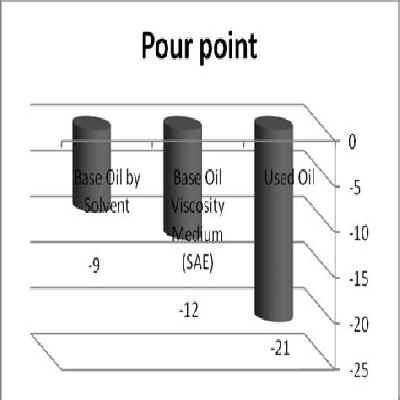 Low Pour Point Oils