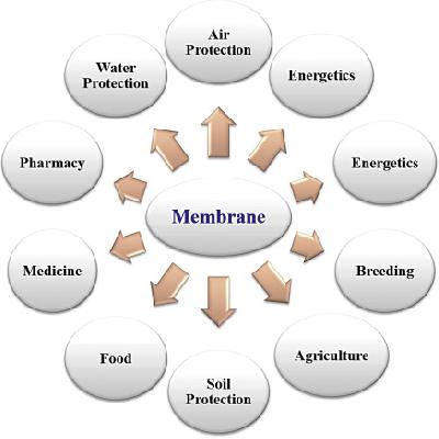 Membrane Technology