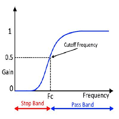 High Frequency Filter
