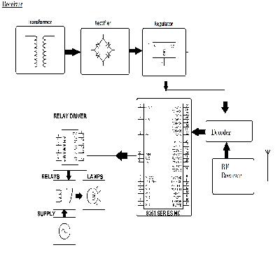 RF Based Home Automation