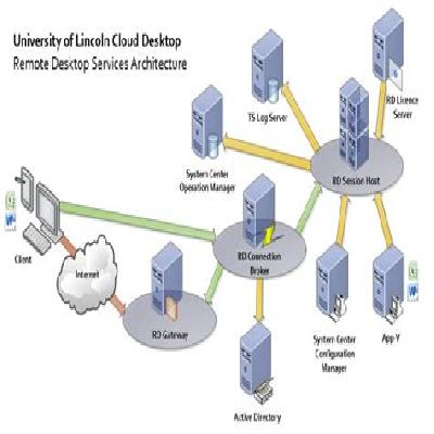 Remote Server Solutions