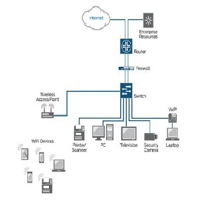 Network Access Control 