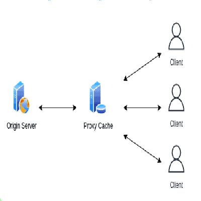 Proxy, Caching, WAN Optimization