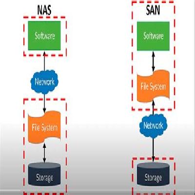 SAN and NAS Recovery