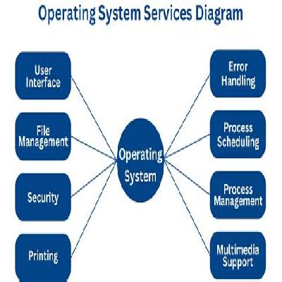 Operating System Service
