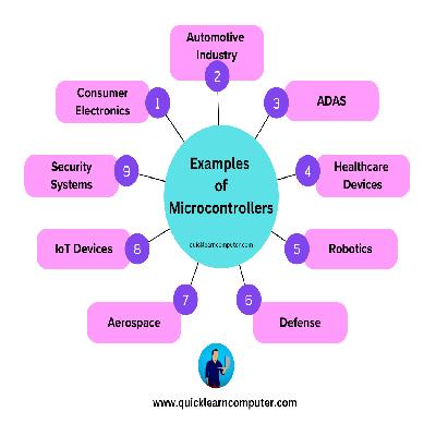 Application Kits For Microcontrollers 6 Different Applicatio