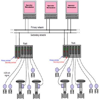 Distributed Control Systems