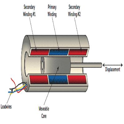 LVDT Components