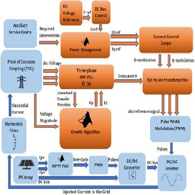 Reactive Energy Management