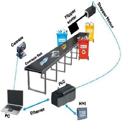Intelligent Conveyor System