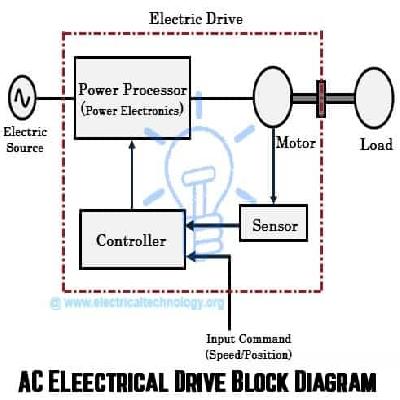 Ac Drive Control System