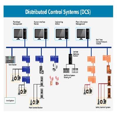 Distributed Control Systems