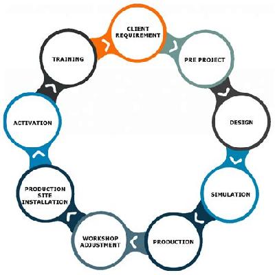 Turnkey Project Management Service