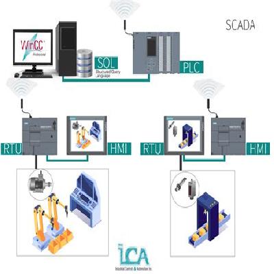 SCADA System