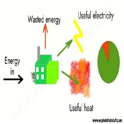 Cogeneration Or Combined Heat And Power