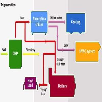 Trigeneration or Combined Heat Power And Chilling
