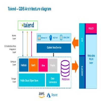 Talend Data Integration Service
