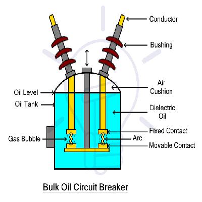 Bulk Oil Circuit Breaker