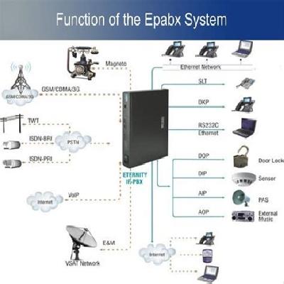 EPABX System Services