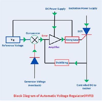 Auto Voltage Regulation