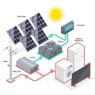 On Grid Solar Power Plant System