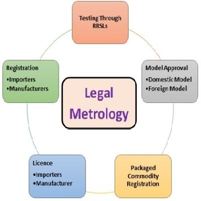 UP Weight and Measurement Department and Department of legal metrology