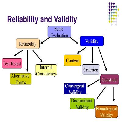 Reliability Studies