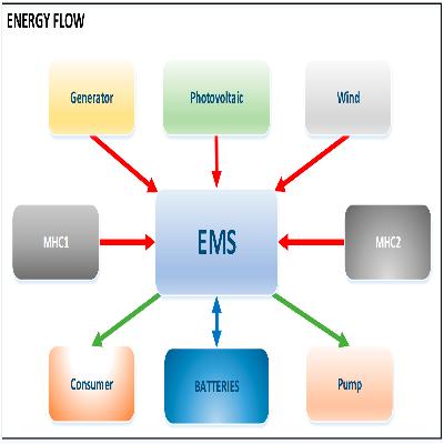 Energy Management