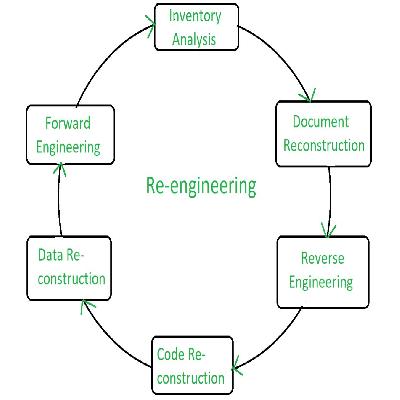 Re-Engineering Service