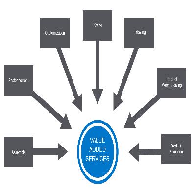 Value Added Services