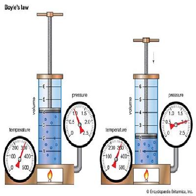 Boyes Law Apparatus Pressure Type