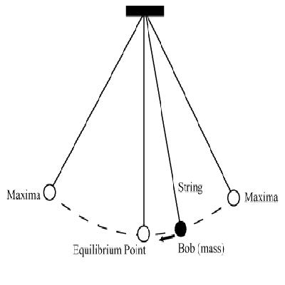 Pendulum Bob