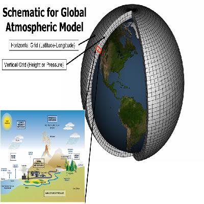 Global Warming  Model
