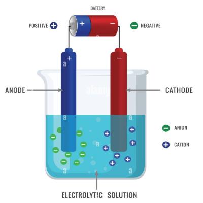 Water Electrolysis