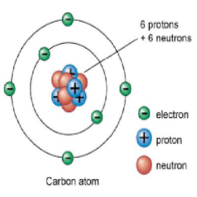 Atom Model