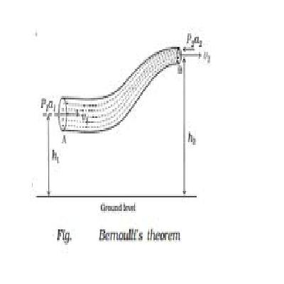 Bernollis Theorems