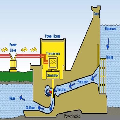 Model Of An Irrigation Dam